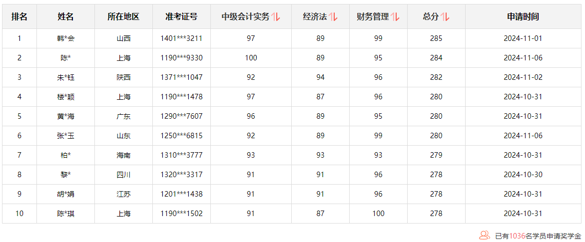 @學(xué)員：2024中級(jí)會(huì)計(jì)查分后 這里有一個(gè)賺回學(xué)費(fèi)的機(jī)會(huì)！