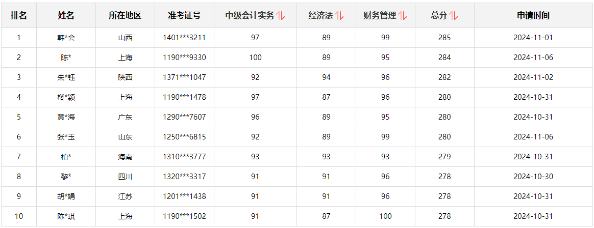 快來圍觀！2024中級(jí)會(huì)計(jì)職稱查分后高分涌現(xiàn) 更有單科滿分！