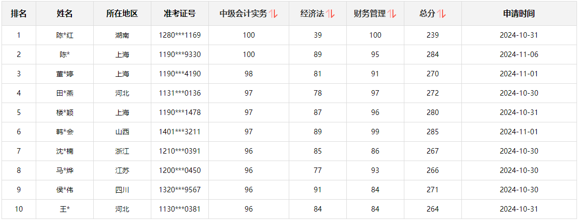 快來圍觀！2024中級(jí)會(huì)計(jì)職稱查分后高分涌現(xiàn) 更有單科滿分！