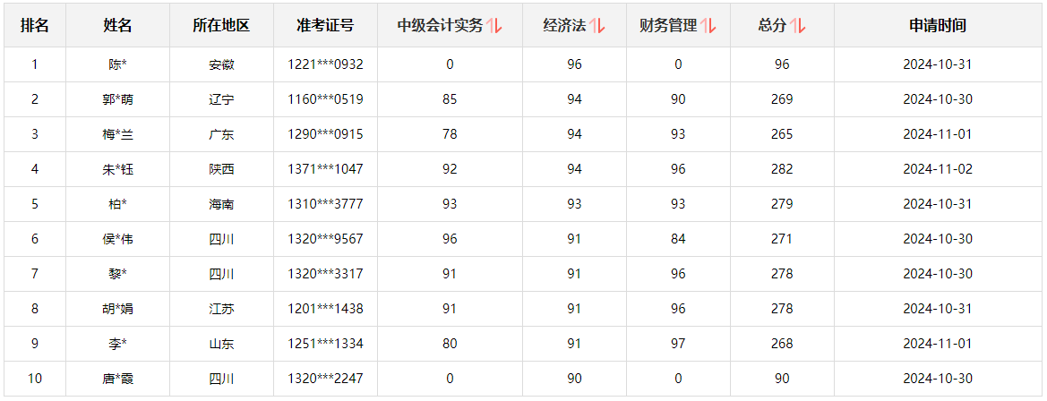 快來圍觀！2024中級(jí)會(huì)計(jì)職稱查分后高分涌現(xiàn) 更有單科滿分！