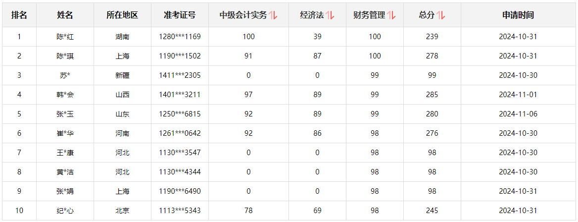 快來圍觀！2024中級(jí)會(huì)計(jì)職稱查分后高分涌現(xiàn) 更有單科滿分！