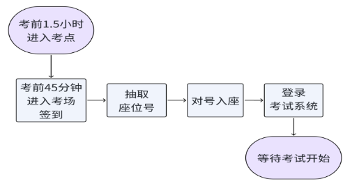 入場流程