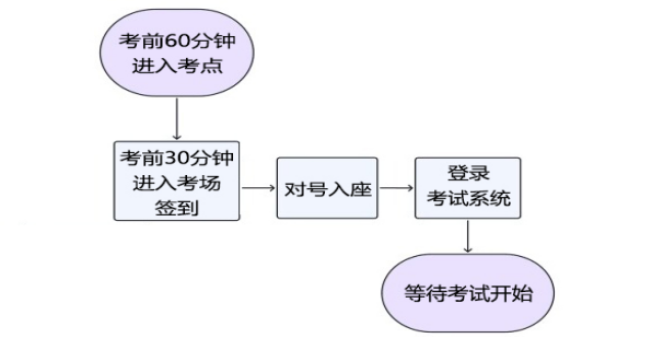 入場關(guān)鍵步驟