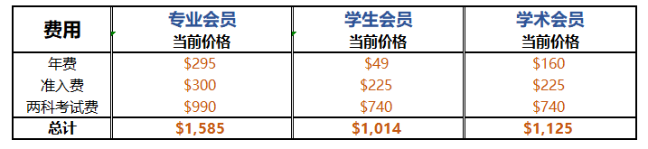 CMA報考費用整理！