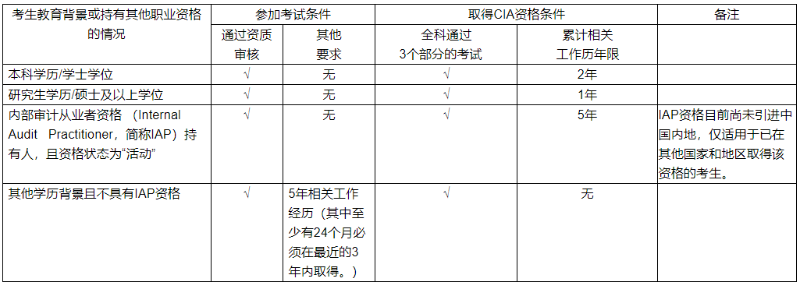 國(guó)際注冊(cè)內(nèi)部審計(jì)師CIA證書申領(lǐng)條件匯總！