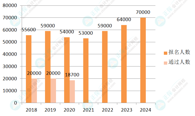 高級(jí)會(huì)計(jì)師考試報(bào)名人數(shù)逐年增加 2025年會(huì)不會(huì)繼續(xù)上漲？