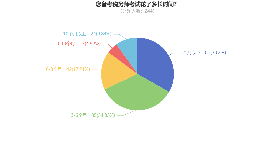 您備考稅務(wù)師考試花了多長時(shí)間？