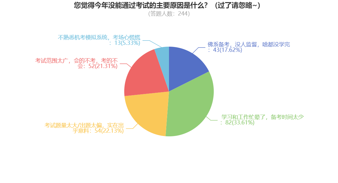 稅務師成績公布！大部分考生因為這個原因沒有通過~