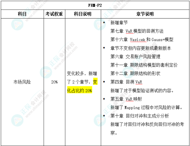 2025年FRM二級考試大綱變化對比出爐！