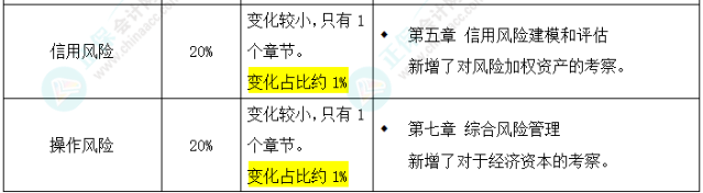 2025年FRM二級考試大綱變化對比出爐！