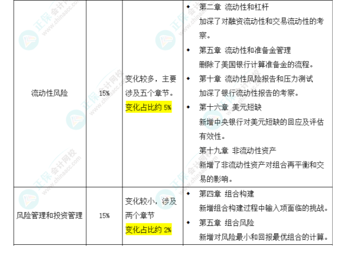 2025年FRM二級考試大綱變化對比出爐！