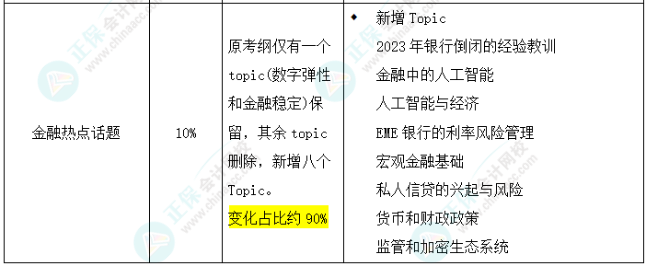 2025年FRM二級考試大綱變化對比出爐！