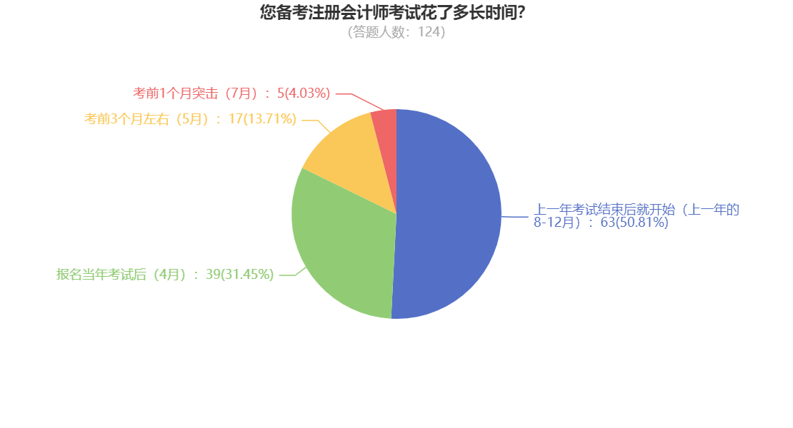 您備考注冊(cè)會(huì)計(jì)師考試花了多長(zhǎng)時(shí)間？