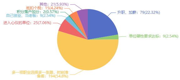 稅務(wù)師證書(shū)還值得考嗎？是不是直接考注會(huì)比較好？