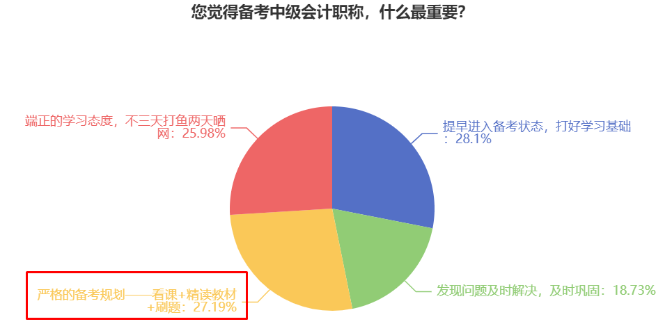 備考2025中級(jí)會(huì)計(jì)職稱(chēng)考試 什么更重要？各科怎么學(xué)？