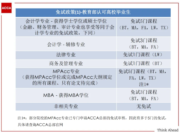 提醒！ACCA與這些證書互免！附免試申請流程！