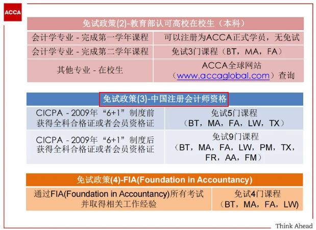 提醒！ACCA與這些證書互免！附免試申請流程！