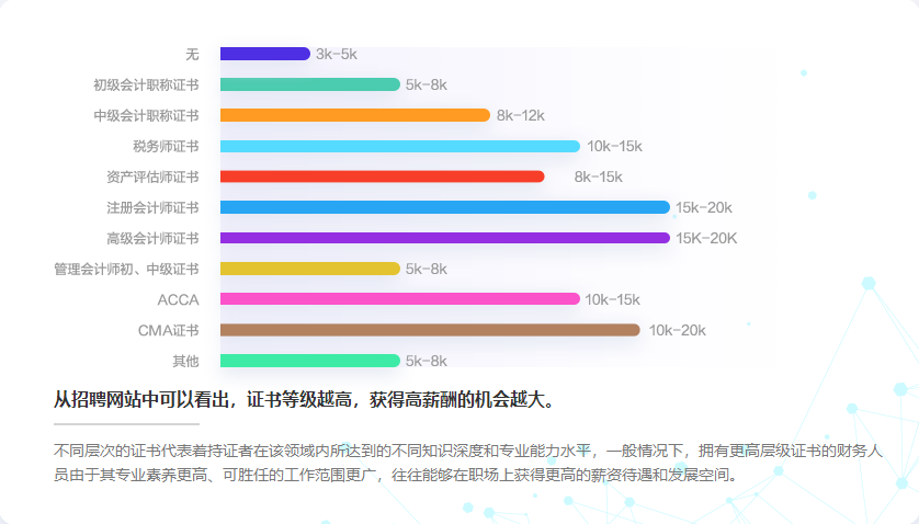 拿下高級會計師證書后，薪資待遇怎么樣？