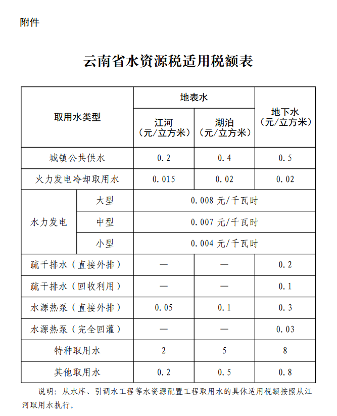 云南省水資源稅適用稅額表