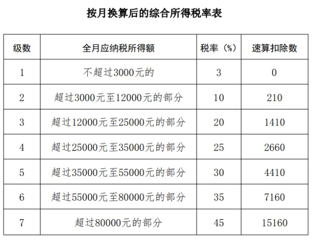 年終獎(jiǎng)個(gè)稅計(jì)算