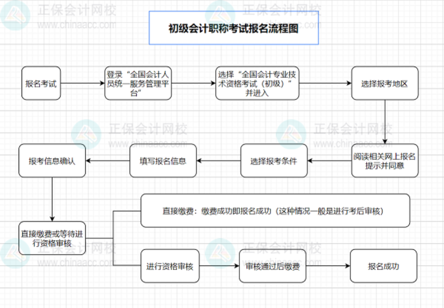 初級會(huì)計(jì)職稱考試報(bào)名流程