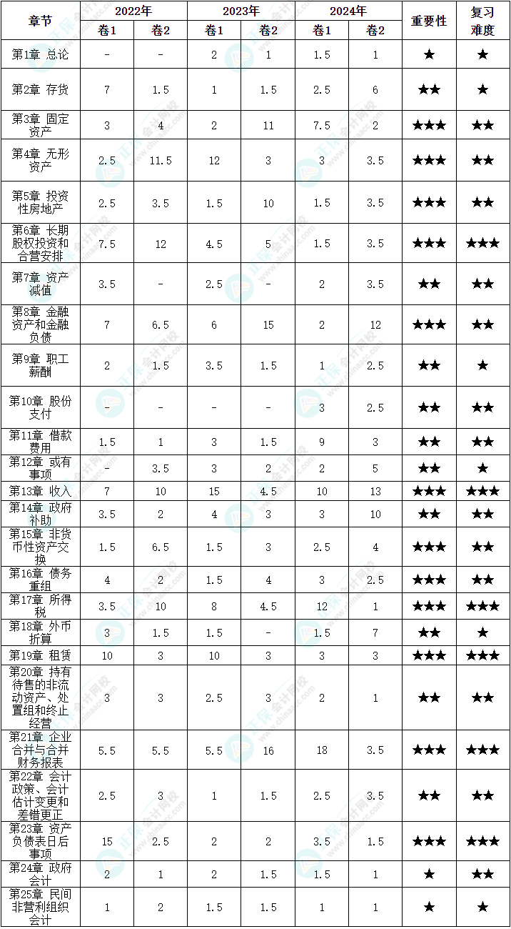 劃重點(diǎn)！中級會計(jì)《中級會計(jì)實(shí)務(wù)》各章近三年分值分布情況