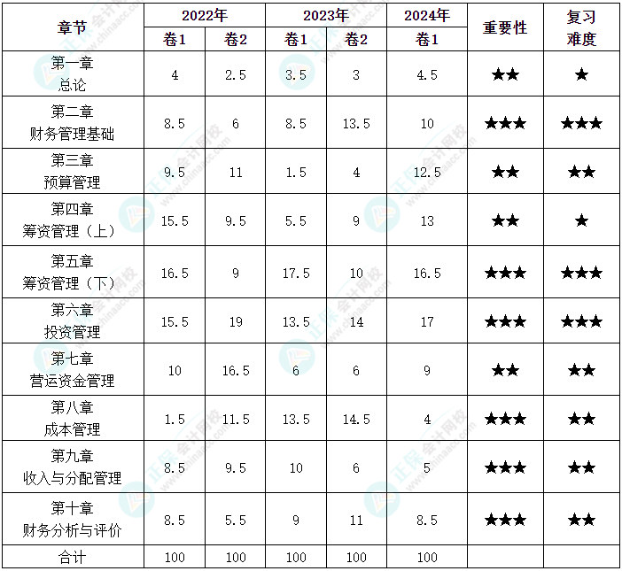 劃重點(diǎn)！中級會計《財務(wù)管理》各章近三年分值分布情況