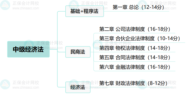 2024基礎(chǔ)備考！中級會計經(jīng)濟法思維導(dǎo)圖+教材結(jié)構(gòu)