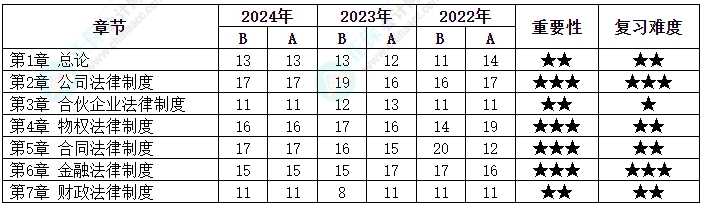 劃重點！中級會計《經(jīng)濟法》各章近三年分值分布情況