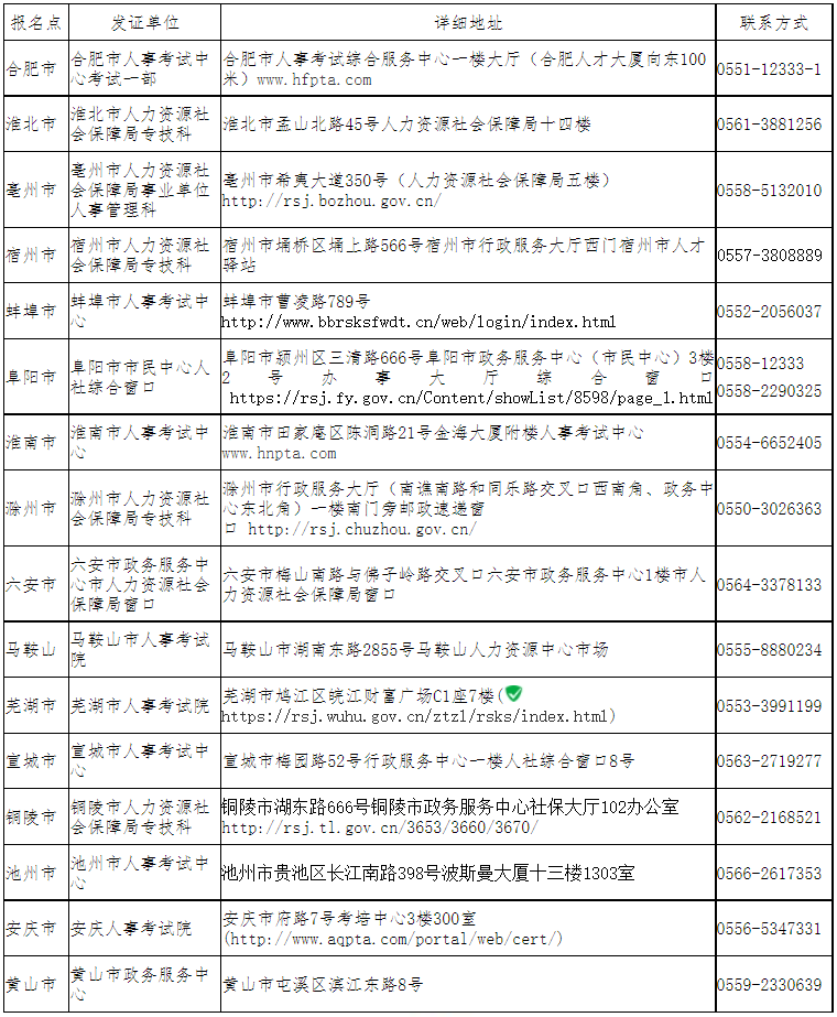 各市報名點(diǎn)發(fā)證單位地址及聯(lián)系方式