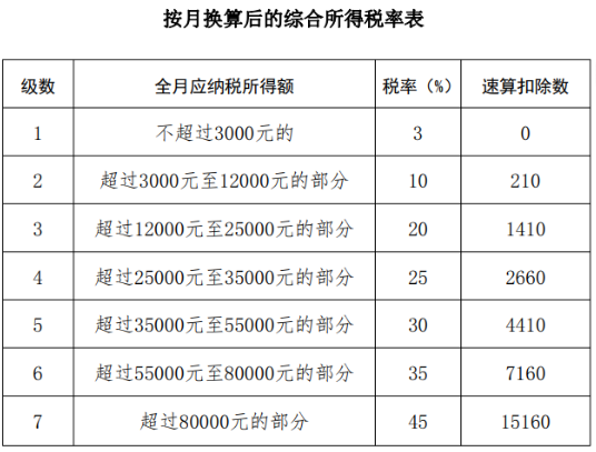 全年一次獎(jiǎng)金怎么計(jì)算個(gè)稅？