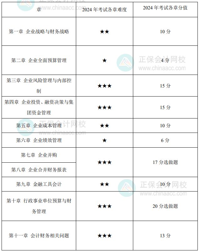 高級(jí)會(huì)計(jì)實(shí)務(wù)各章難度如何？在考試中占了多少分值？