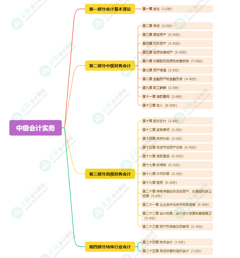 2025年《中級(jí)會(huì)計(jì)實(shí)務(wù)》預(yù)測(cè)版教材知識(shí)框架