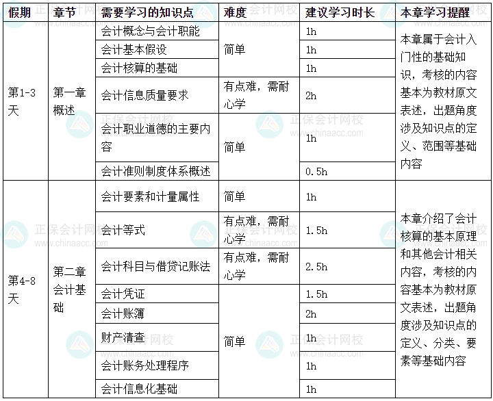 2025年《初級會計實務》春節(jié)假期學習計劃