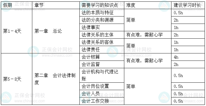 2025年《經(jīng)濟法基礎》春節(jié)假期學習計劃