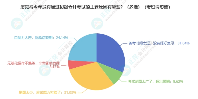 【熱點】2025年各地初級會計考試報名人數(shù)有多少？