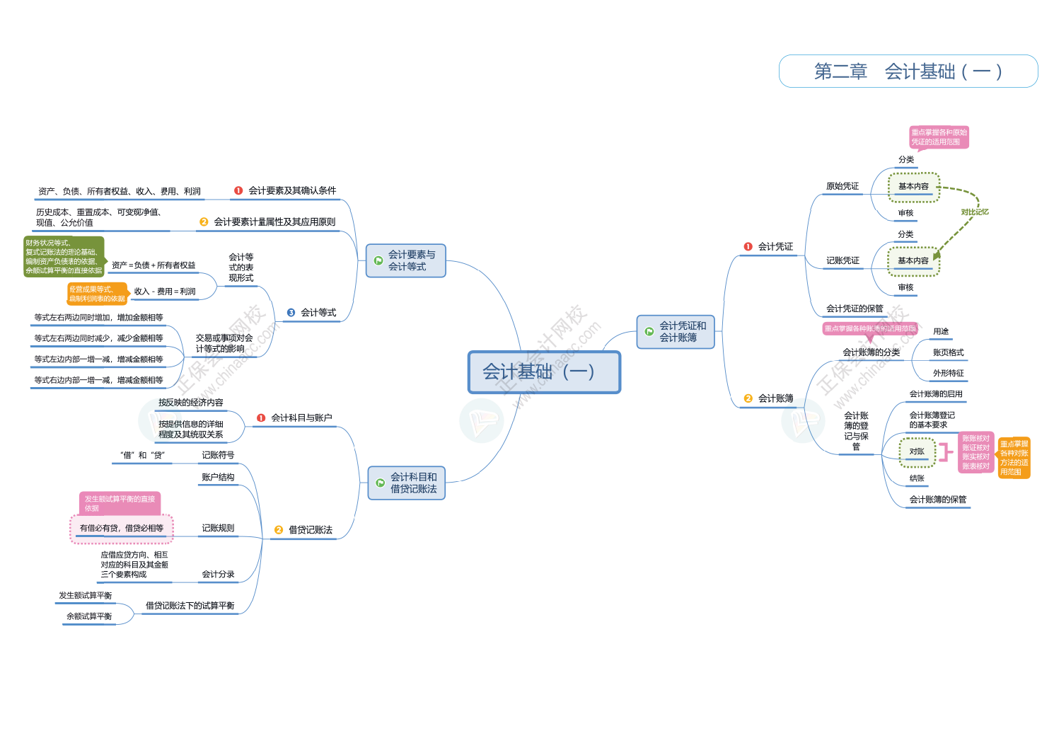 2025初級(jí)會(huì)計(jì)《初級(jí)會(huì)計(jì)實(shí)務(wù)》思維導(dǎo)圖！立即Get>