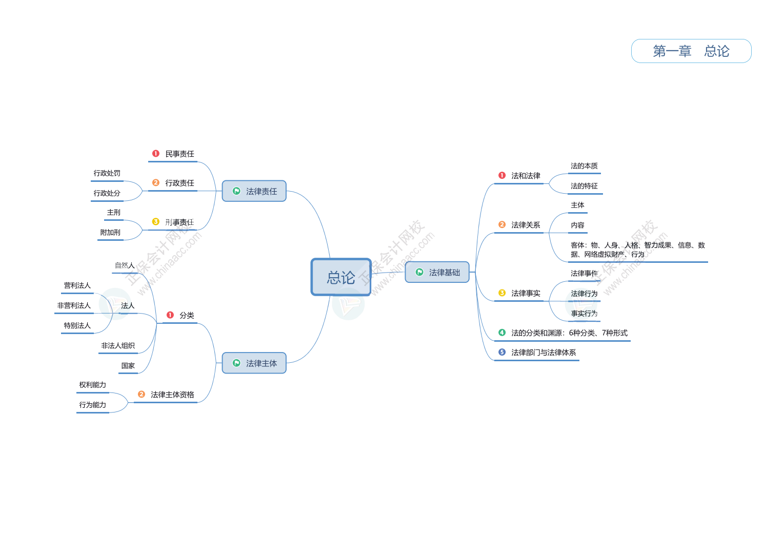 2025初級會計《經(jīng)濟(jì)法基礎(chǔ)》思維導(dǎo)圖！立即Get>