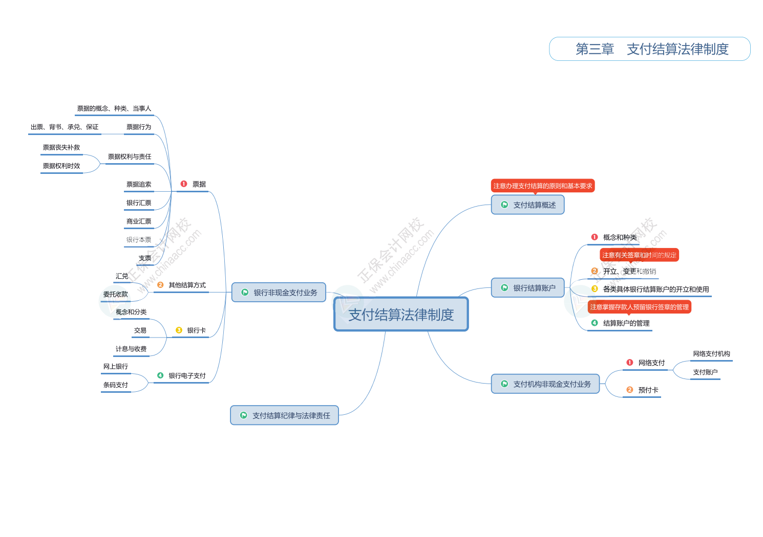 2025初級會計《經(jīng)濟(jì)法基礎(chǔ)》思維導(dǎo)圖！立即Get>