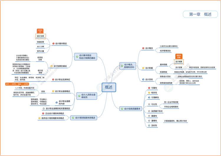 2025初級(jí)會(huì)計(jì)職稱思維導(dǎo)圖