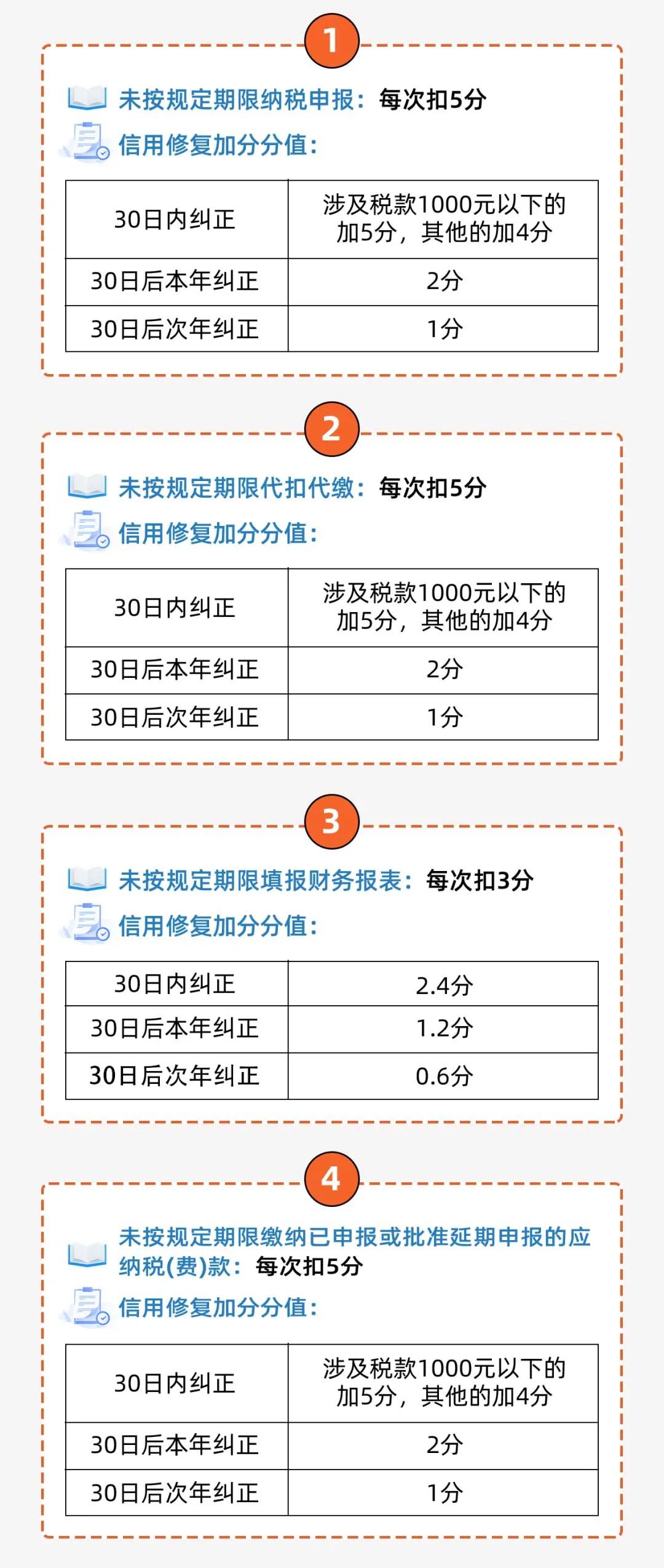 扣分項(xiàng)目及修復(fù)條件