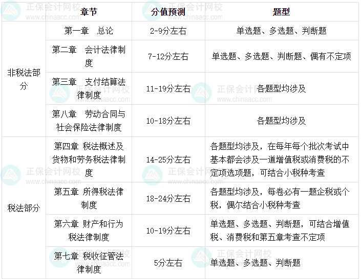 2025年初級(jí)會(huì)計(jì)《經(jīng)濟(jì)法基礎(chǔ)》各章節(jié)考試題型及分值預(yù)測