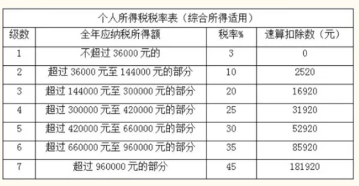 綜合所得稅率表1