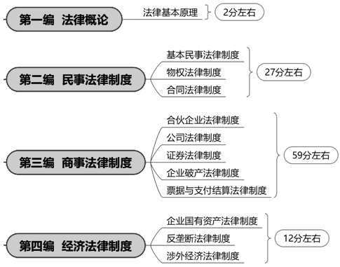 CPA經濟法法條太多太亂？教材框架幫你梳理清楚！