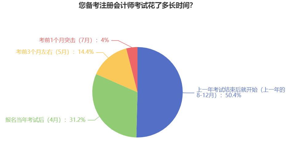 2025年注冊(cè)會(huì)計(jì)師備考用多長(zhǎng)時(shí)間合適？