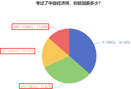 考過了中級(jí)經(jīng)濟(jì)師，你能加薪多少？