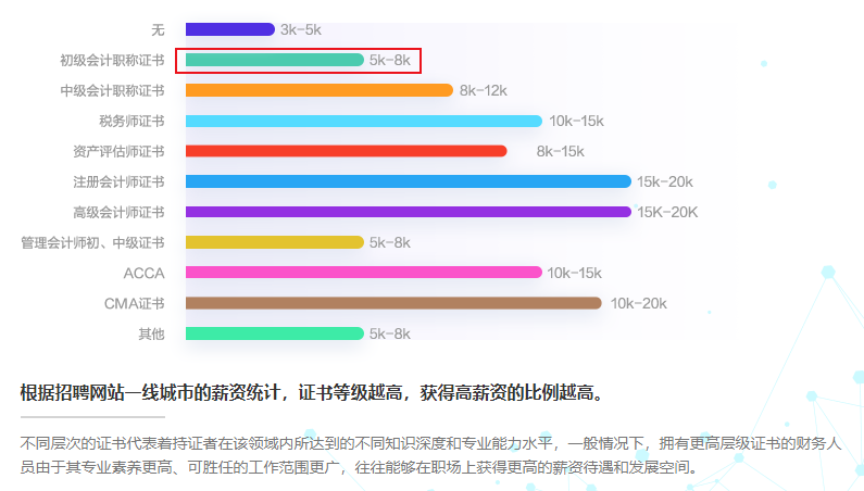 擁有初級(jí)會(huì)計(jì)證書(shū)的人薪資待遇如何？