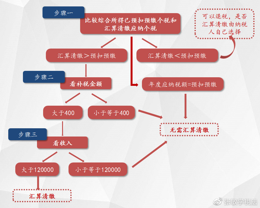 和大家的錢袋子有關(guān)：2024年個(gè)人所得稅匯算清繳早知道