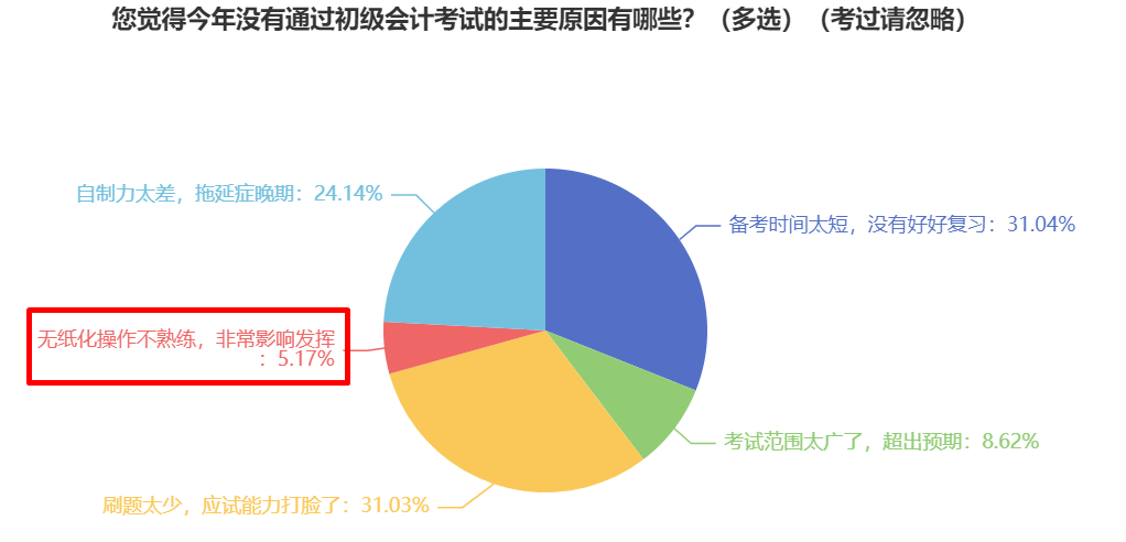 做題速度太慢了！如何避免2025年初級會計考試時做不完題？