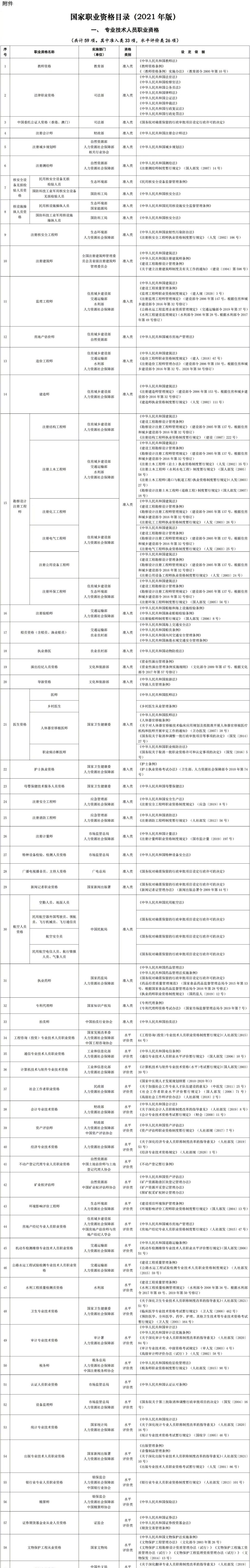 國家職業(yè)資格目錄